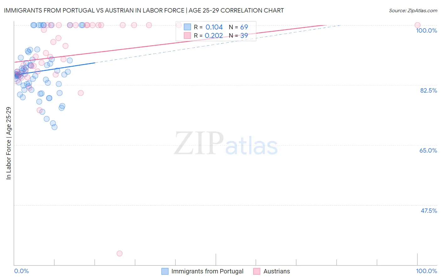 Immigrants from Portugal vs Austrian In Labor Force | Age 25-29