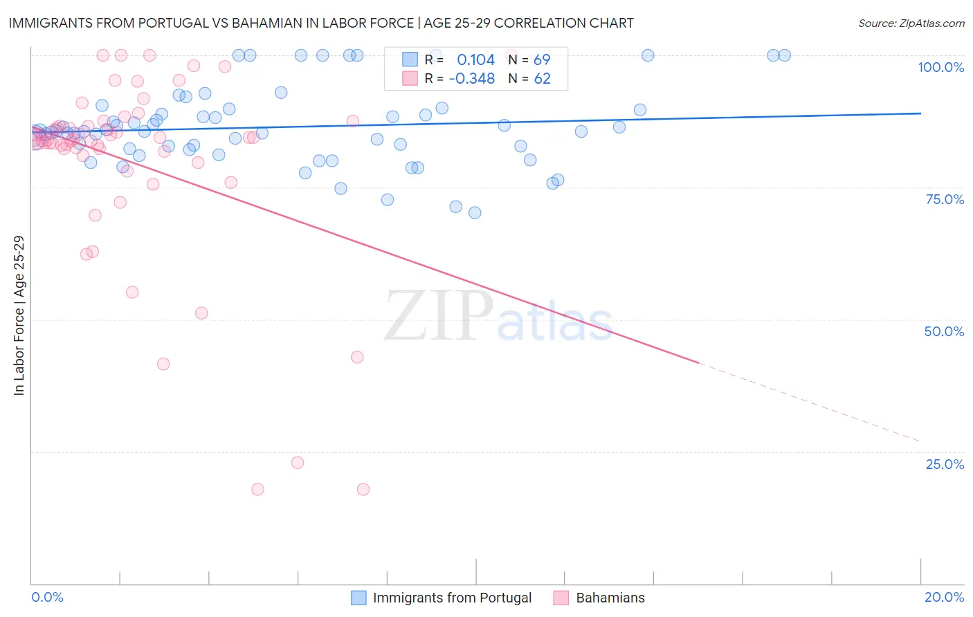 Immigrants from Portugal vs Bahamian In Labor Force | Age 25-29