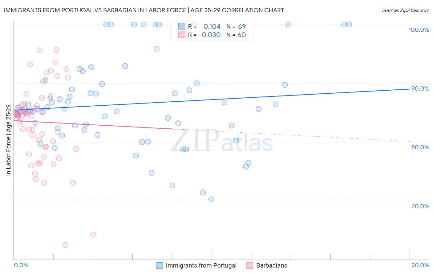 Immigrants from Portugal vs Barbadian In Labor Force | Age 25-29