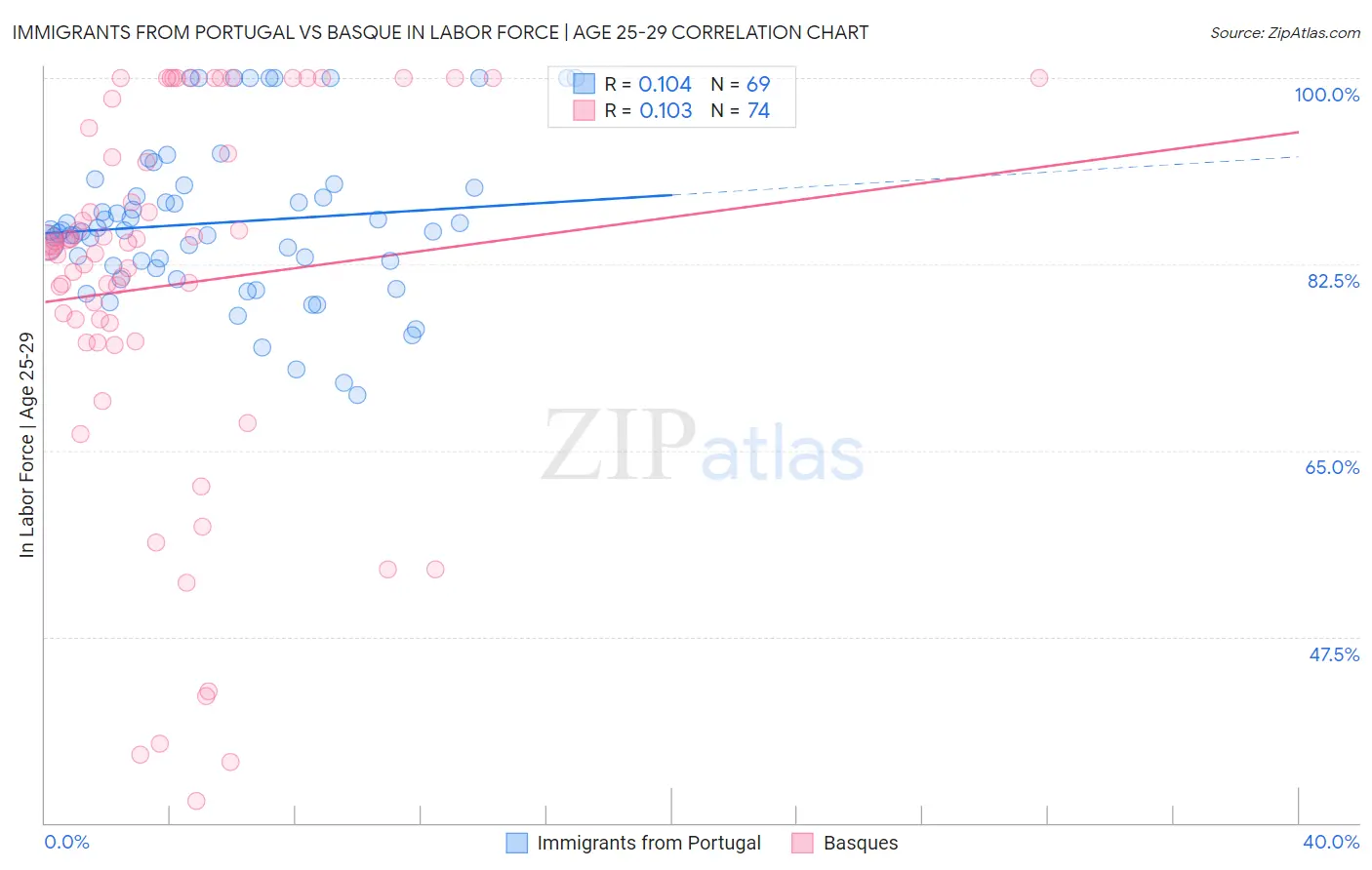 Immigrants from Portugal vs Basque In Labor Force | Age 25-29
