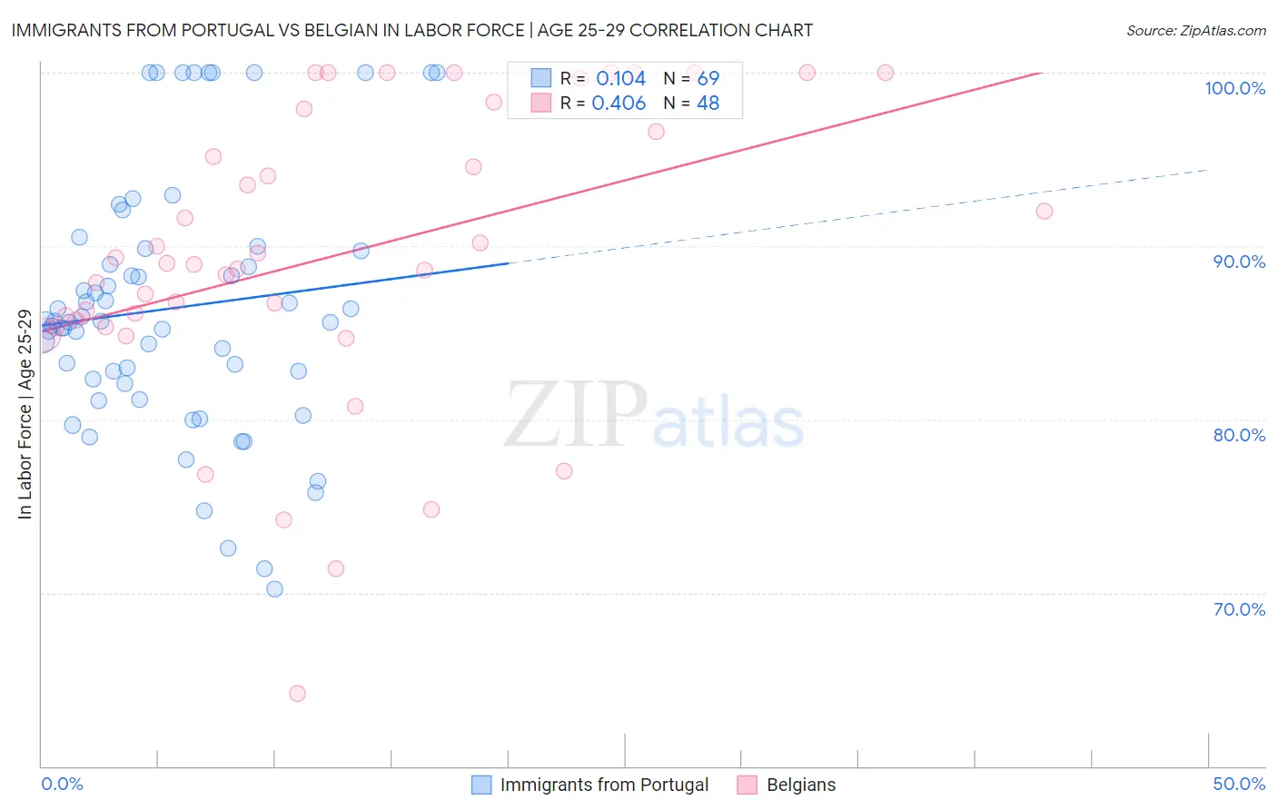 Immigrants from Portugal vs Belgian In Labor Force | Age 25-29