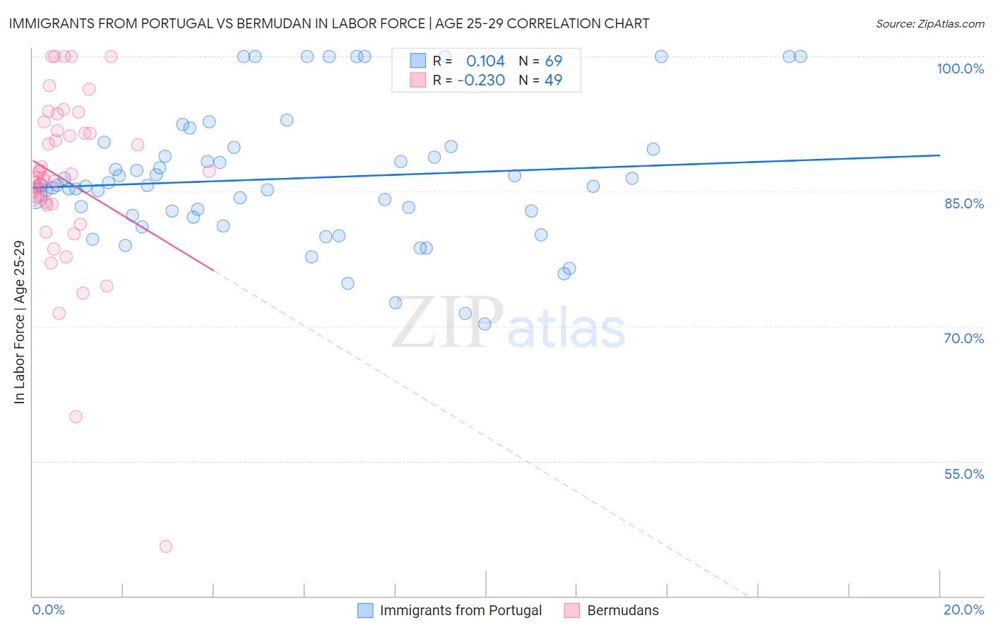 Immigrants from Portugal vs Bermudan In Labor Force | Age 25-29