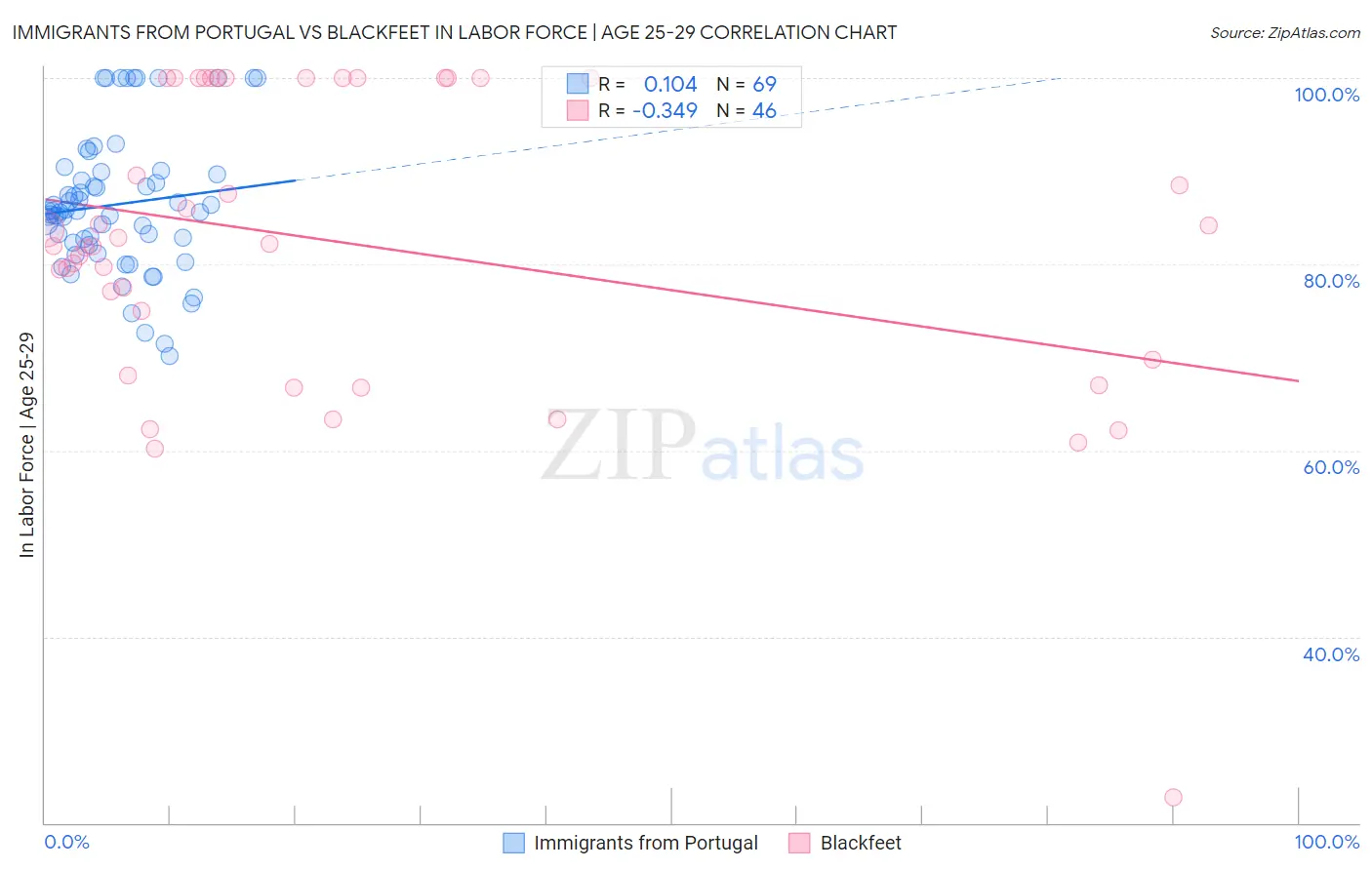 Immigrants from Portugal vs Blackfeet In Labor Force | Age 25-29