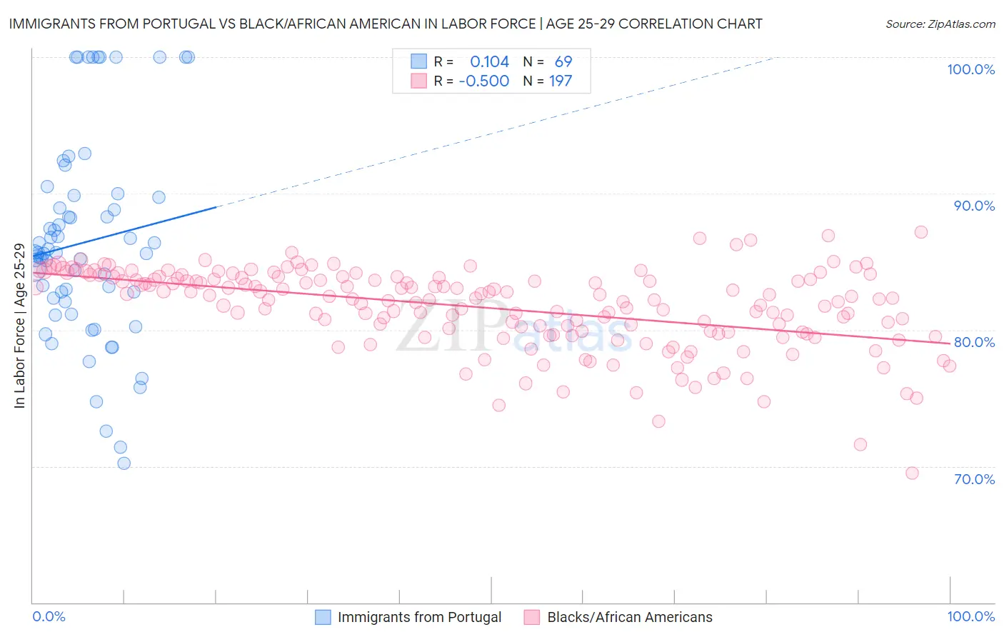 Immigrants from Portugal vs Black/African American In Labor Force | Age 25-29