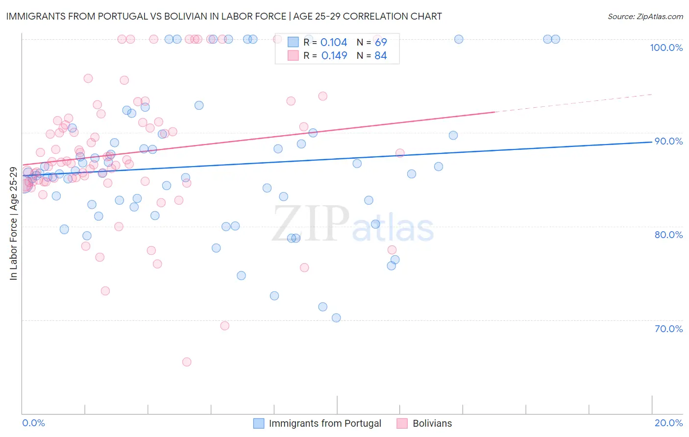 Immigrants from Portugal vs Bolivian In Labor Force | Age 25-29