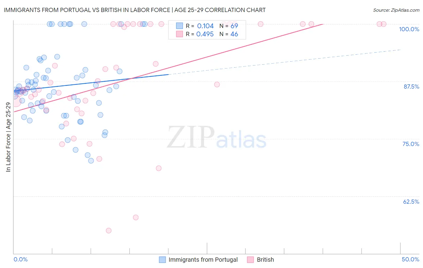 Immigrants from Portugal vs British In Labor Force | Age 25-29
