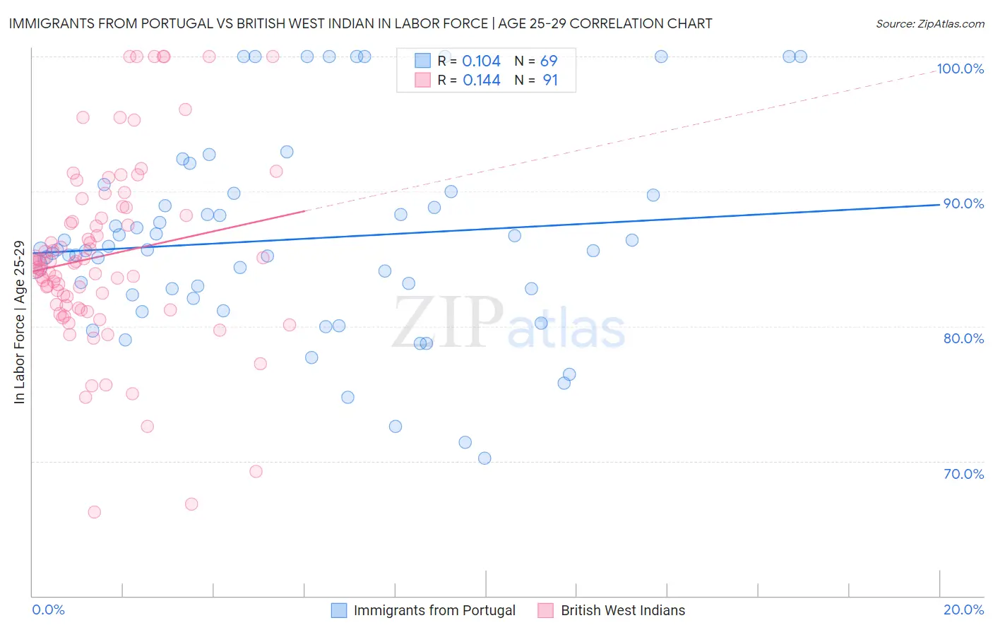 Immigrants from Portugal vs British West Indian In Labor Force | Age 25-29