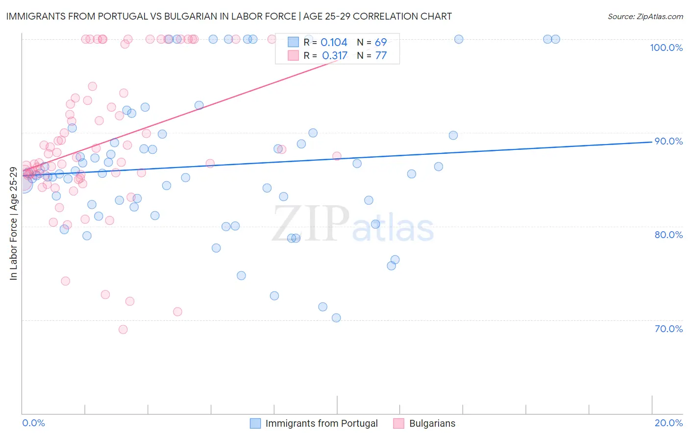 Immigrants from Portugal vs Bulgarian In Labor Force | Age 25-29