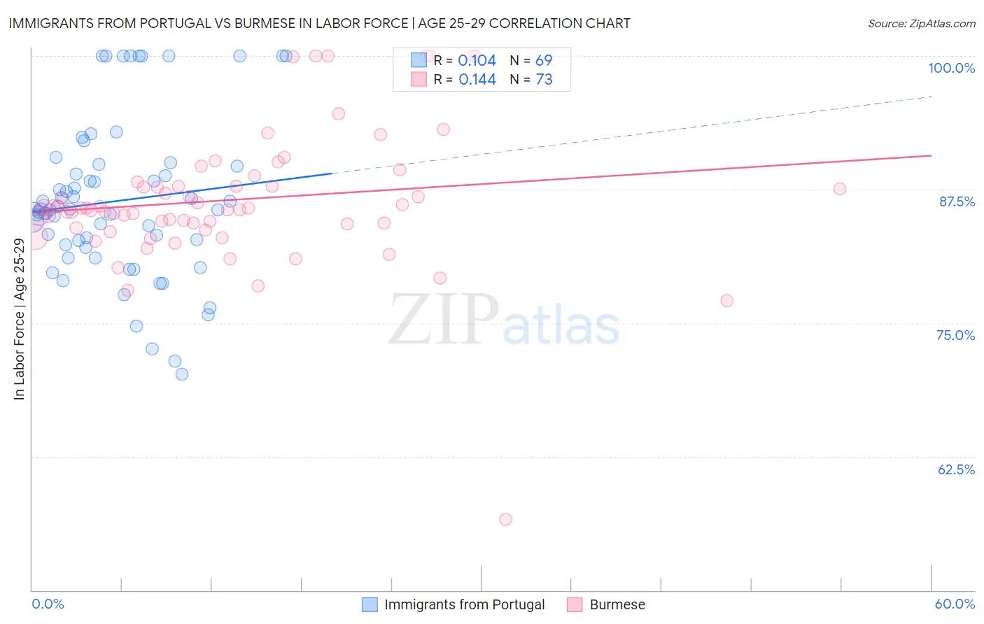 Immigrants from Portugal vs Burmese In Labor Force | Age 25-29