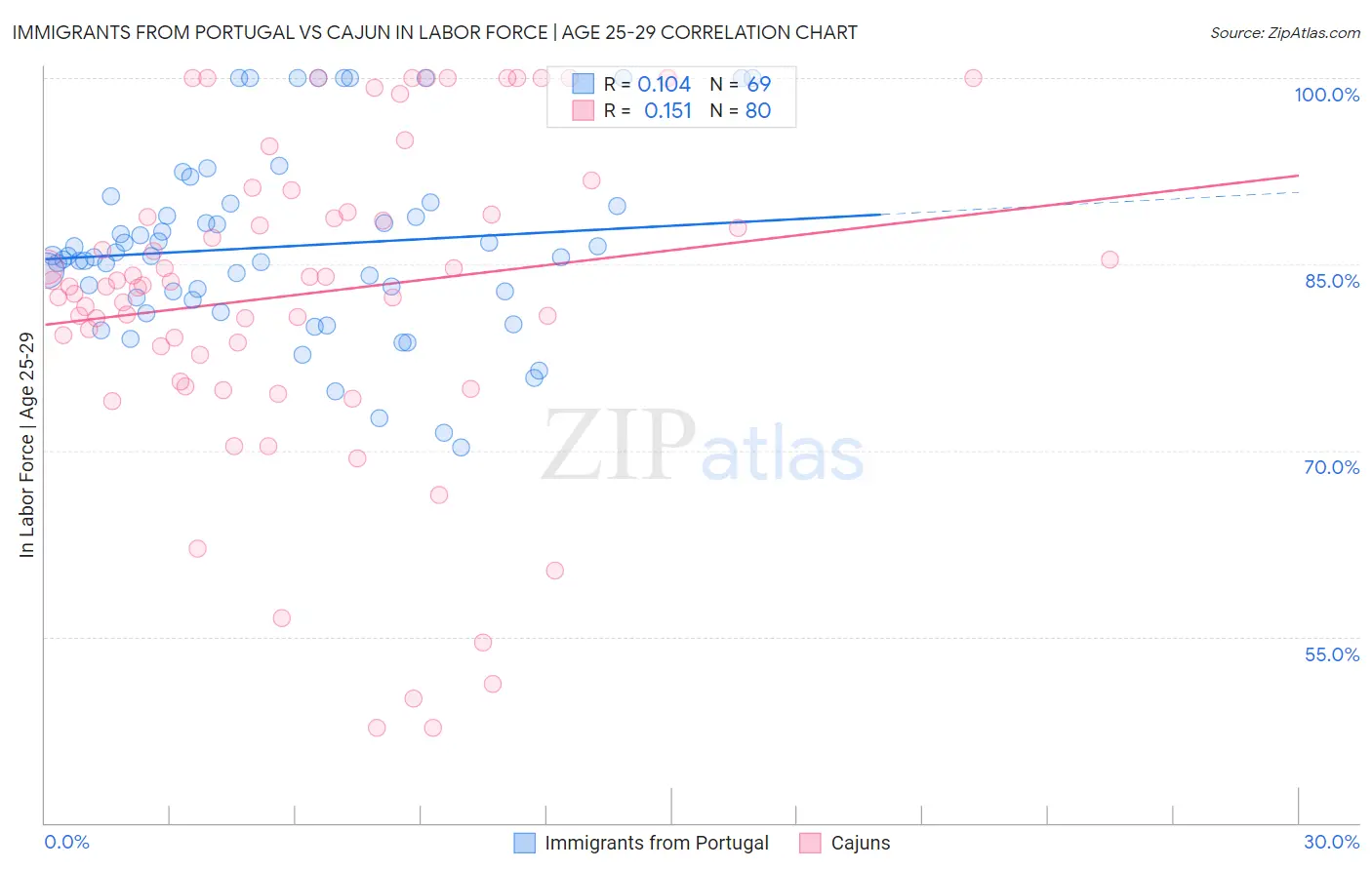 Immigrants from Portugal vs Cajun In Labor Force | Age 25-29