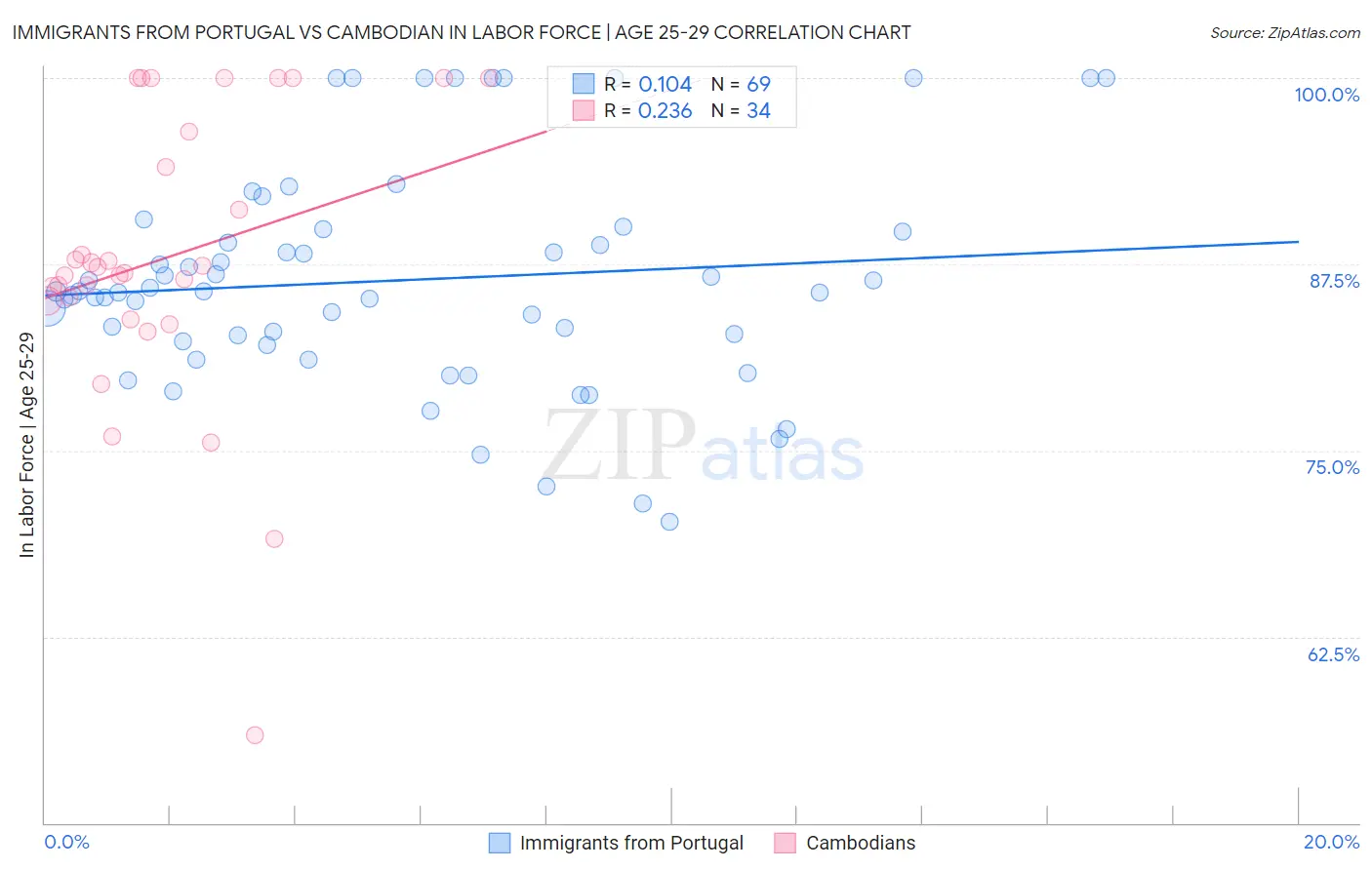 Immigrants from Portugal vs Cambodian In Labor Force | Age 25-29