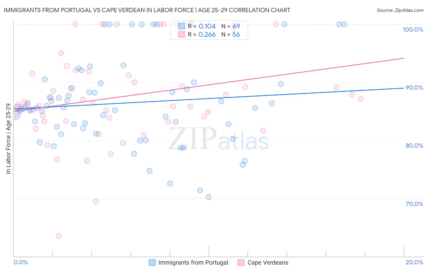 Immigrants from Portugal vs Cape Verdean In Labor Force | Age 25-29