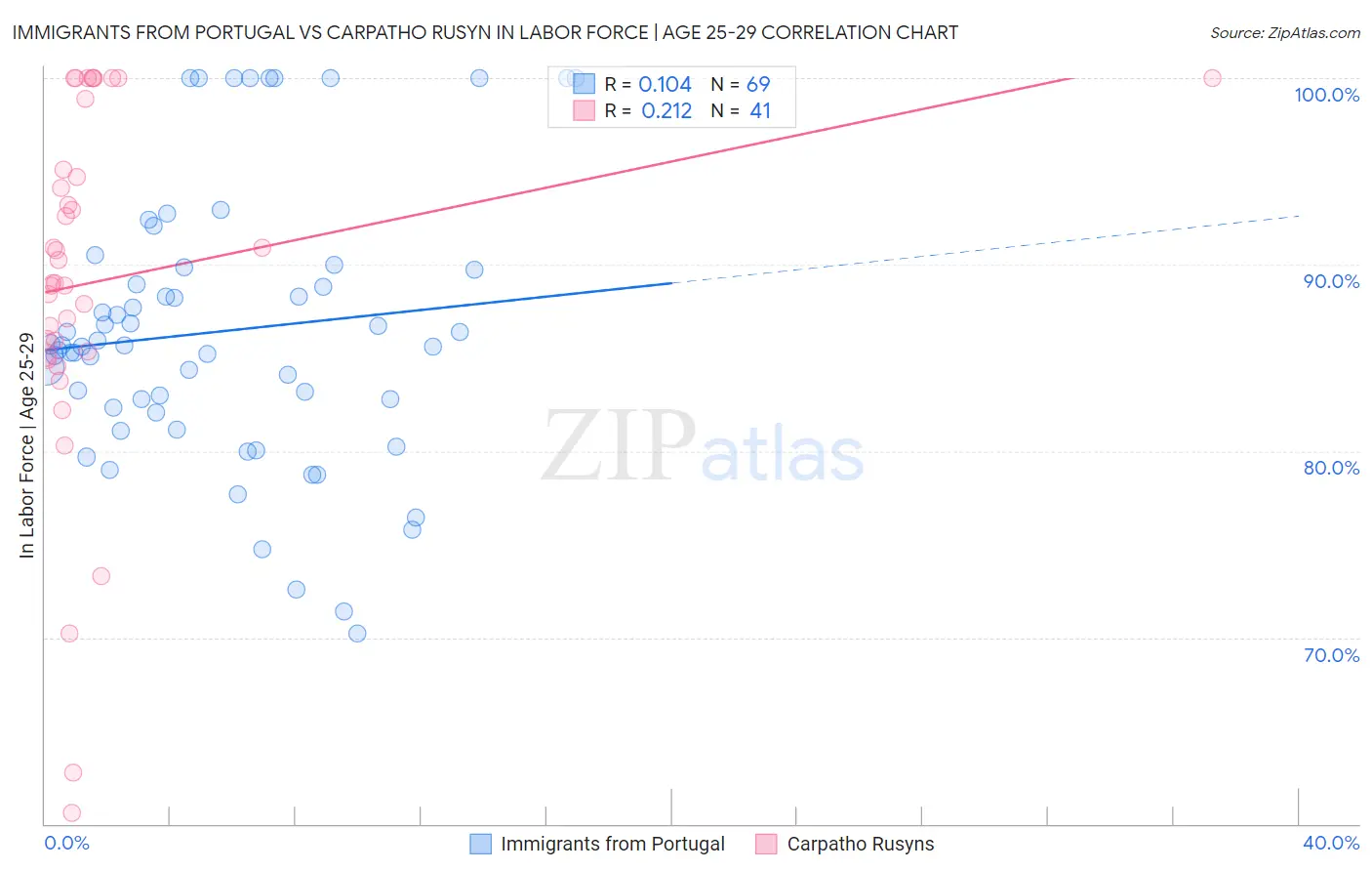 Immigrants from Portugal vs Carpatho Rusyn In Labor Force | Age 25-29