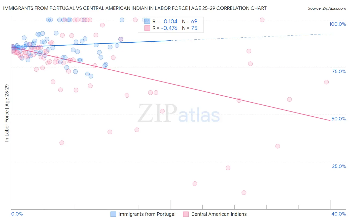 Immigrants from Portugal vs Central American Indian In Labor Force | Age 25-29