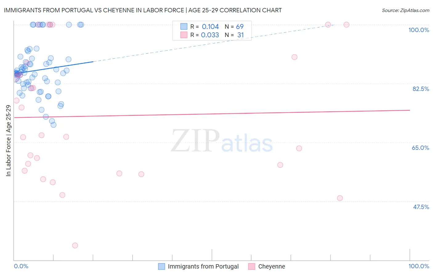 Immigrants from Portugal vs Cheyenne In Labor Force | Age 25-29