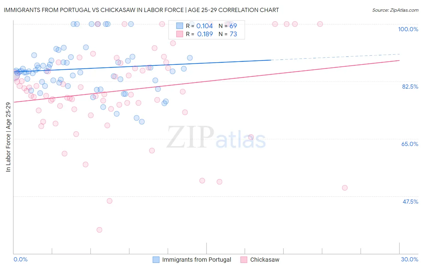 Immigrants from Portugal vs Chickasaw In Labor Force | Age 25-29