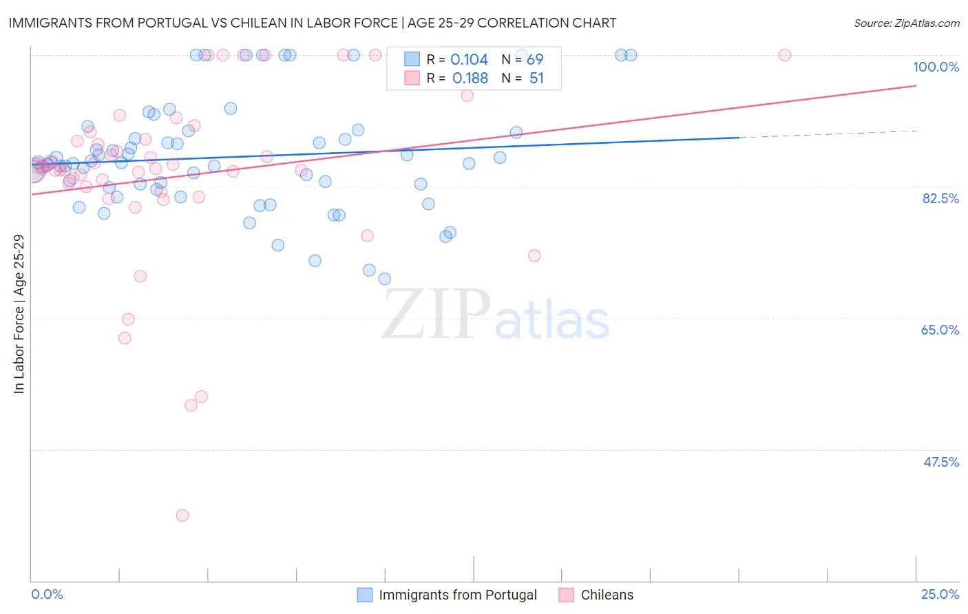 Immigrants from Portugal vs Chilean In Labor Force | Age 25-29