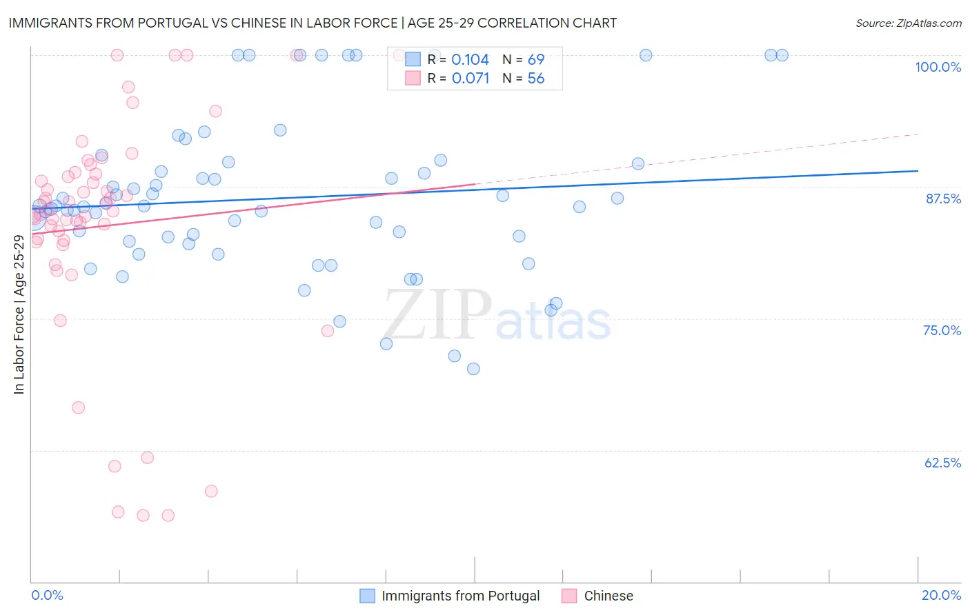 Immigrants from Portugal vs Chinese In Labor Force | Age 25-29