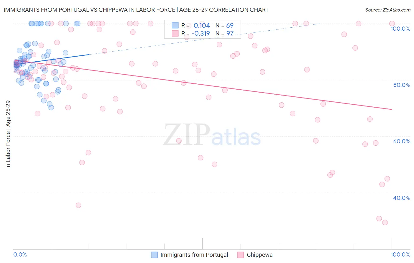 Immigrants from Portugal vs Chippewa In Labor Force | Age 25-29