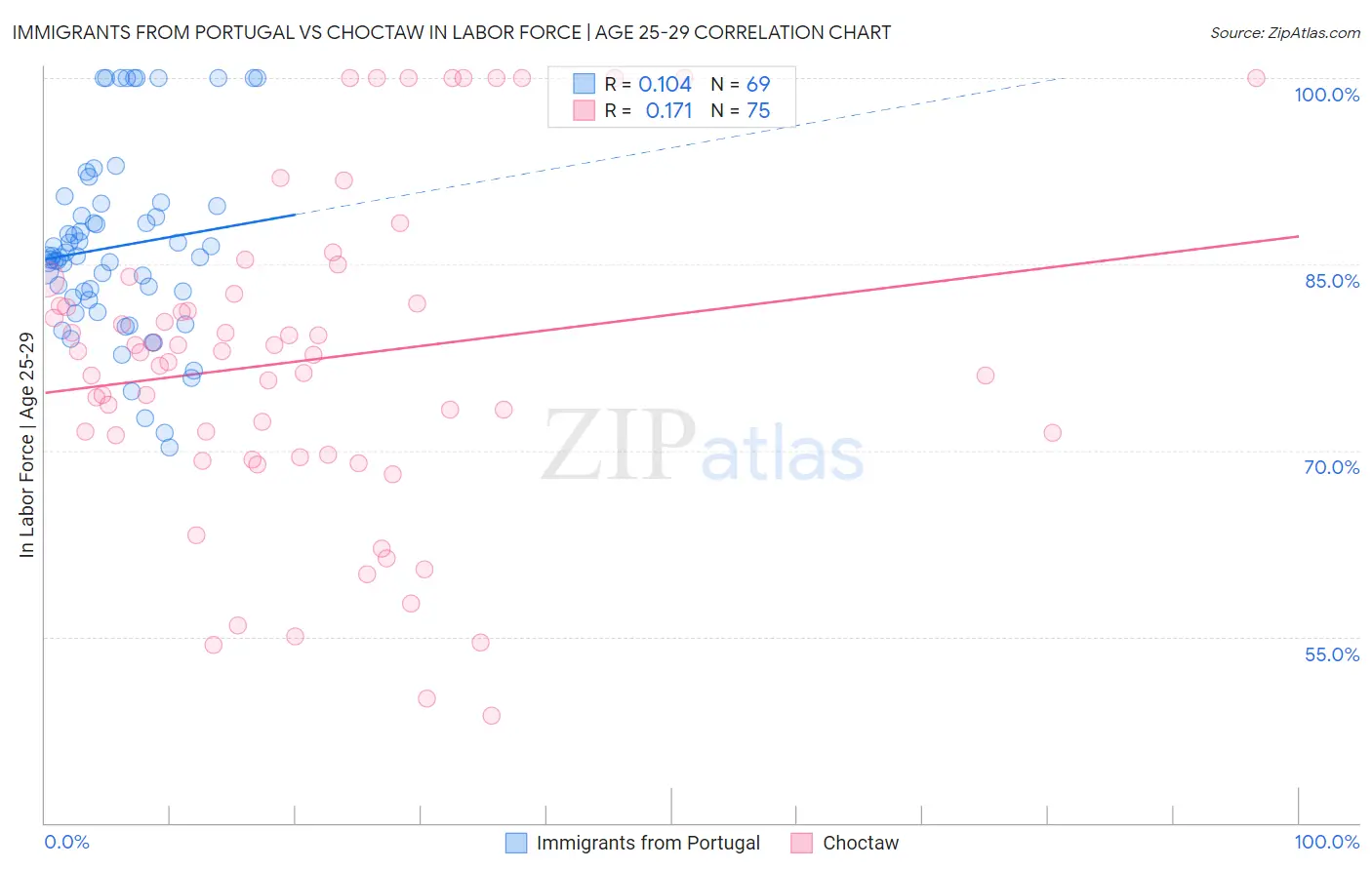Immigrants from Portugal vs Choctaw In Labor Force | Age 25-29