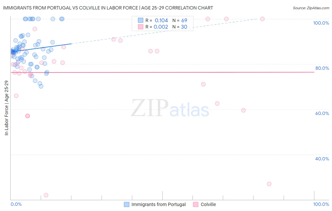 Immigrants from Portugal vs Colville In Labor Force | Age 25-29