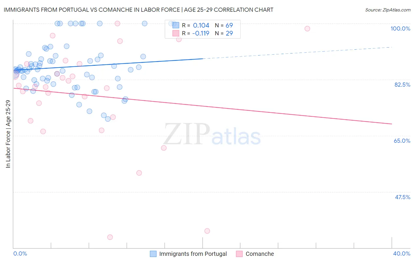 Immigrants from Portugal vs Comanche In Labor Force | Age 25-29