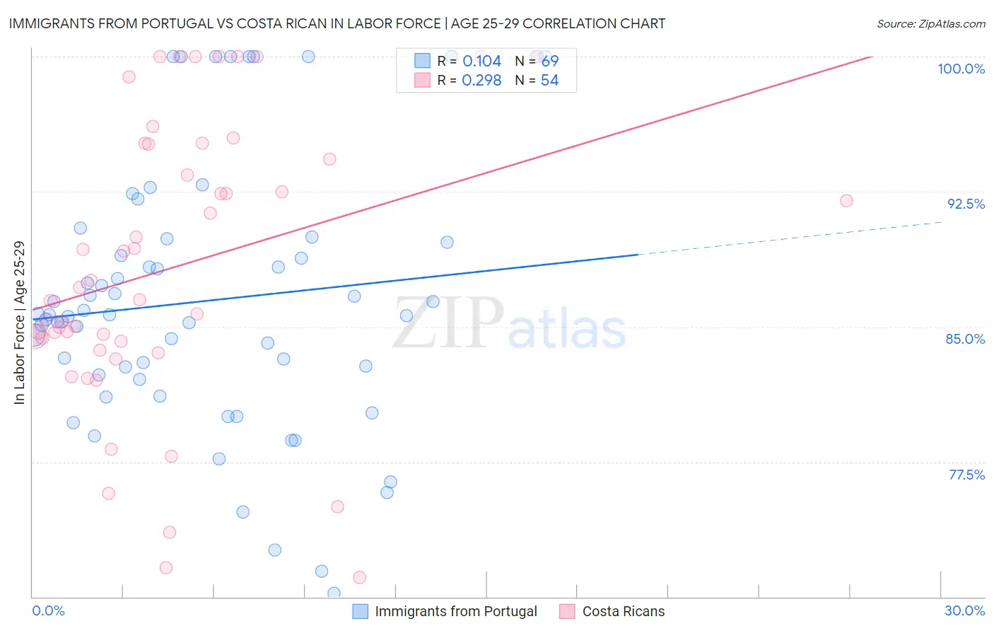 Immigrants from Portugal vs Costa Rican In Labor Force | Age 25-29