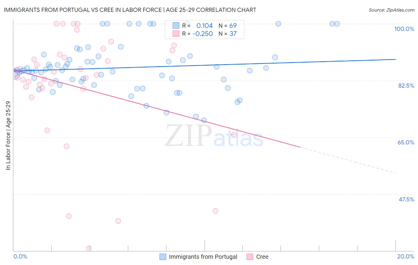 Immigrants from Portugal vs Cree In Labor Force | Age 25-29