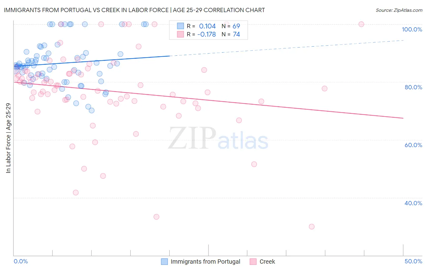 Immigrants from Portugal vs Creek In Labor Force | Age 25-29