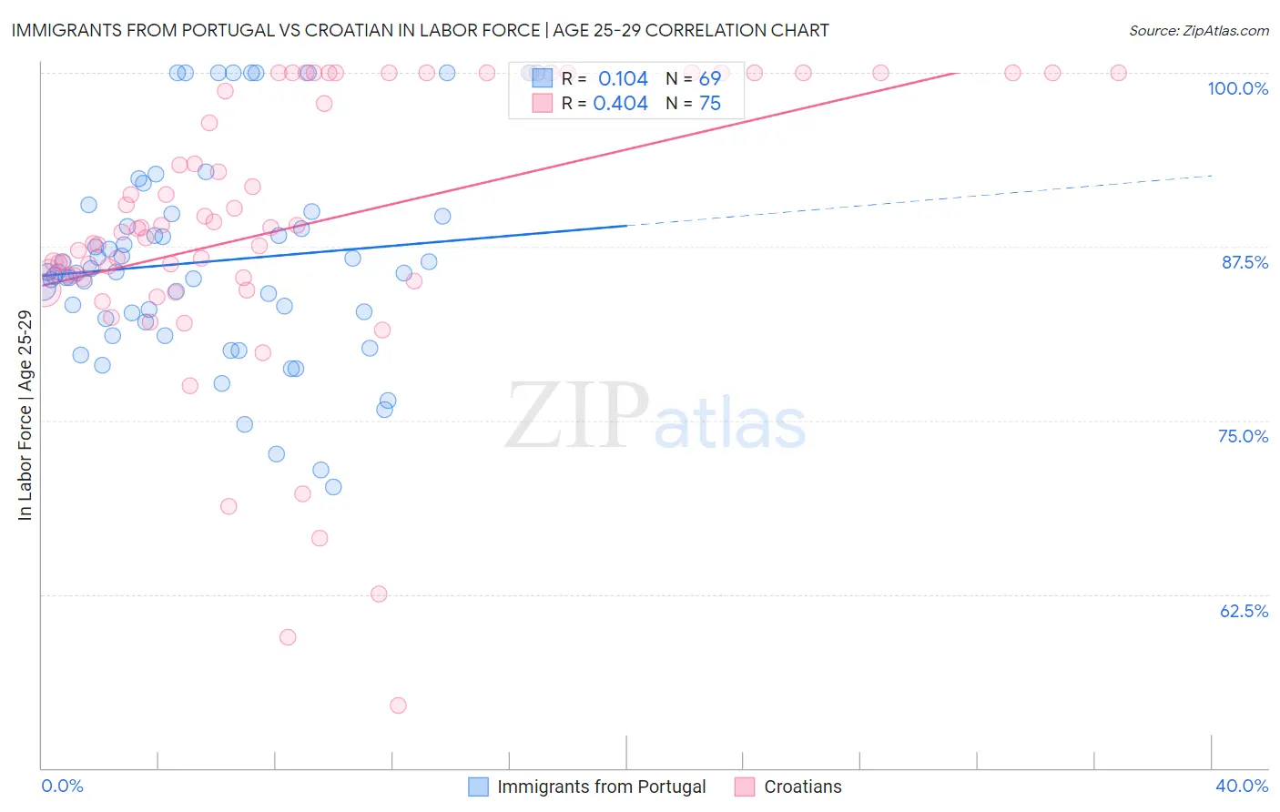 Immigrants from Portugal vs Croatian In Labor Force | Age 25-29