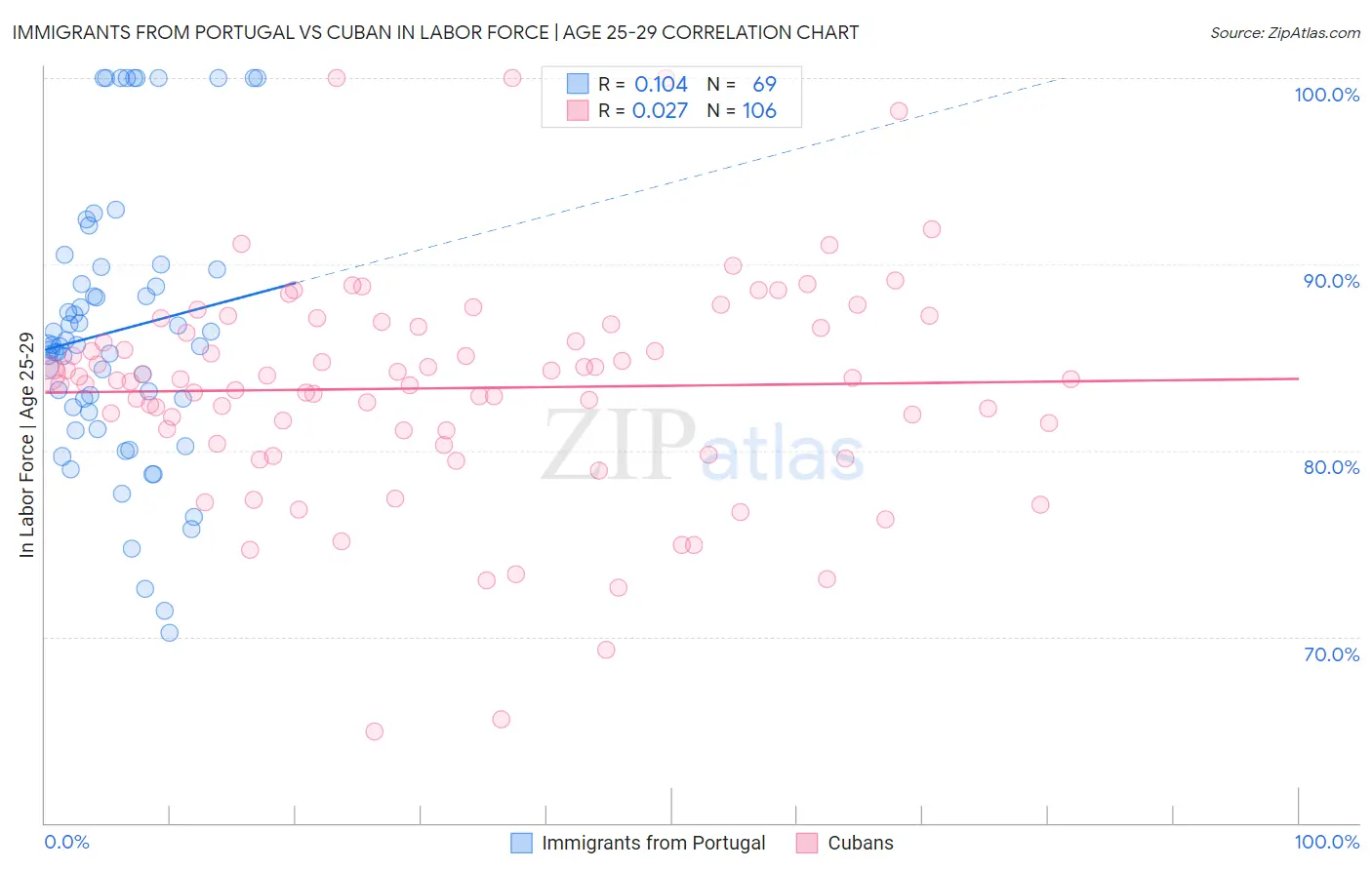 Immigrants from Portugal vs Cuban In Labor Force | Age 25-29