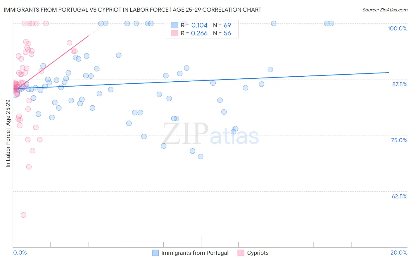 Immigrants from Portugal vs Cypriot In Labor Force | Age 25-29