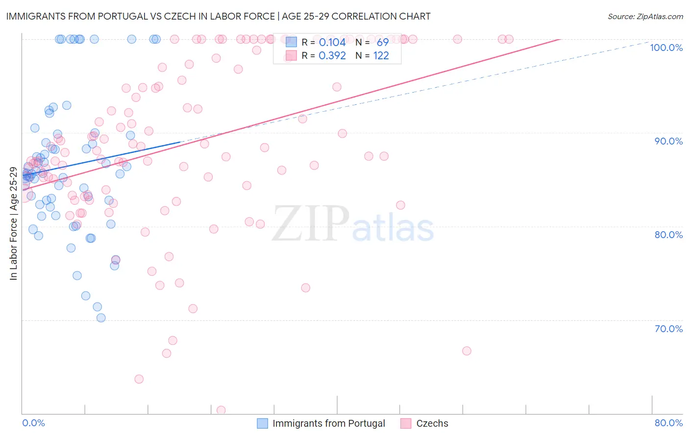 Immigrants from Portugal vs Czech In Labor Force | Age 25-29