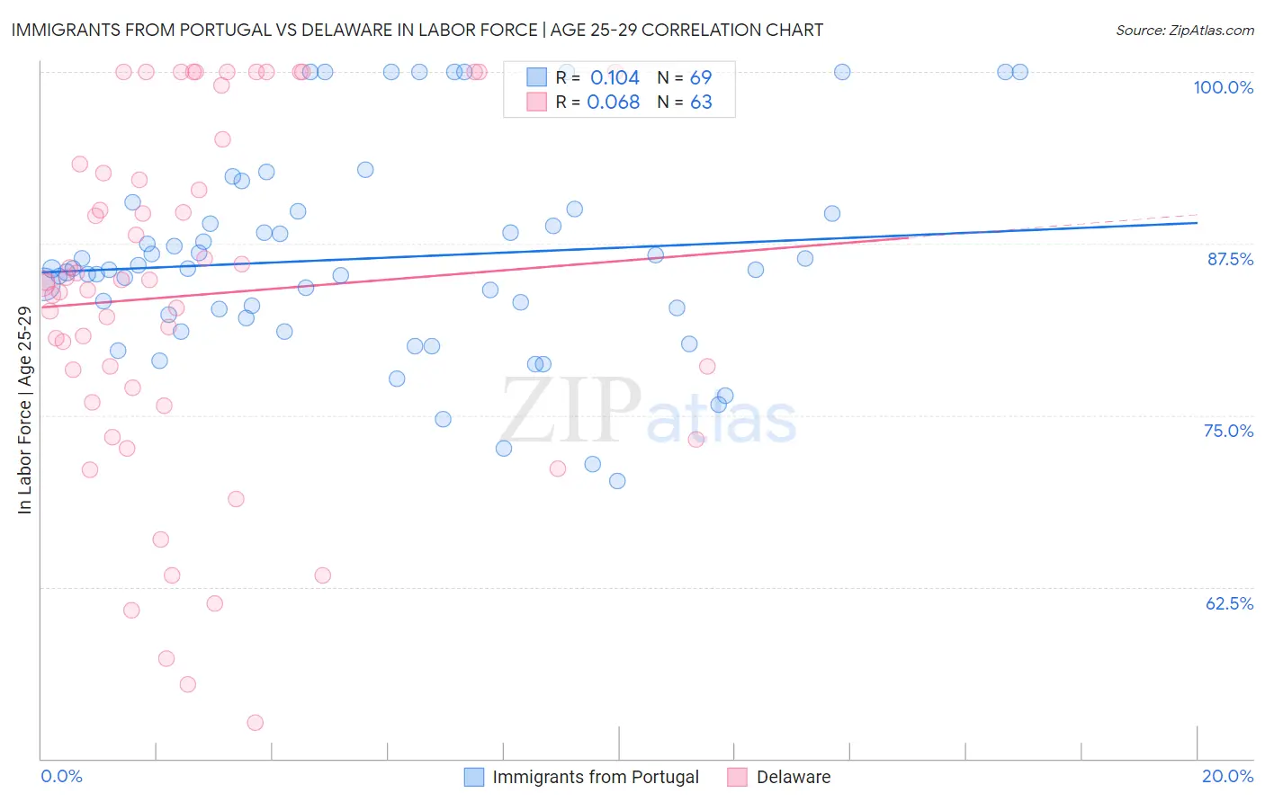 Immigrants from Portugal vs Delaware In Labor Force | Age 25-29