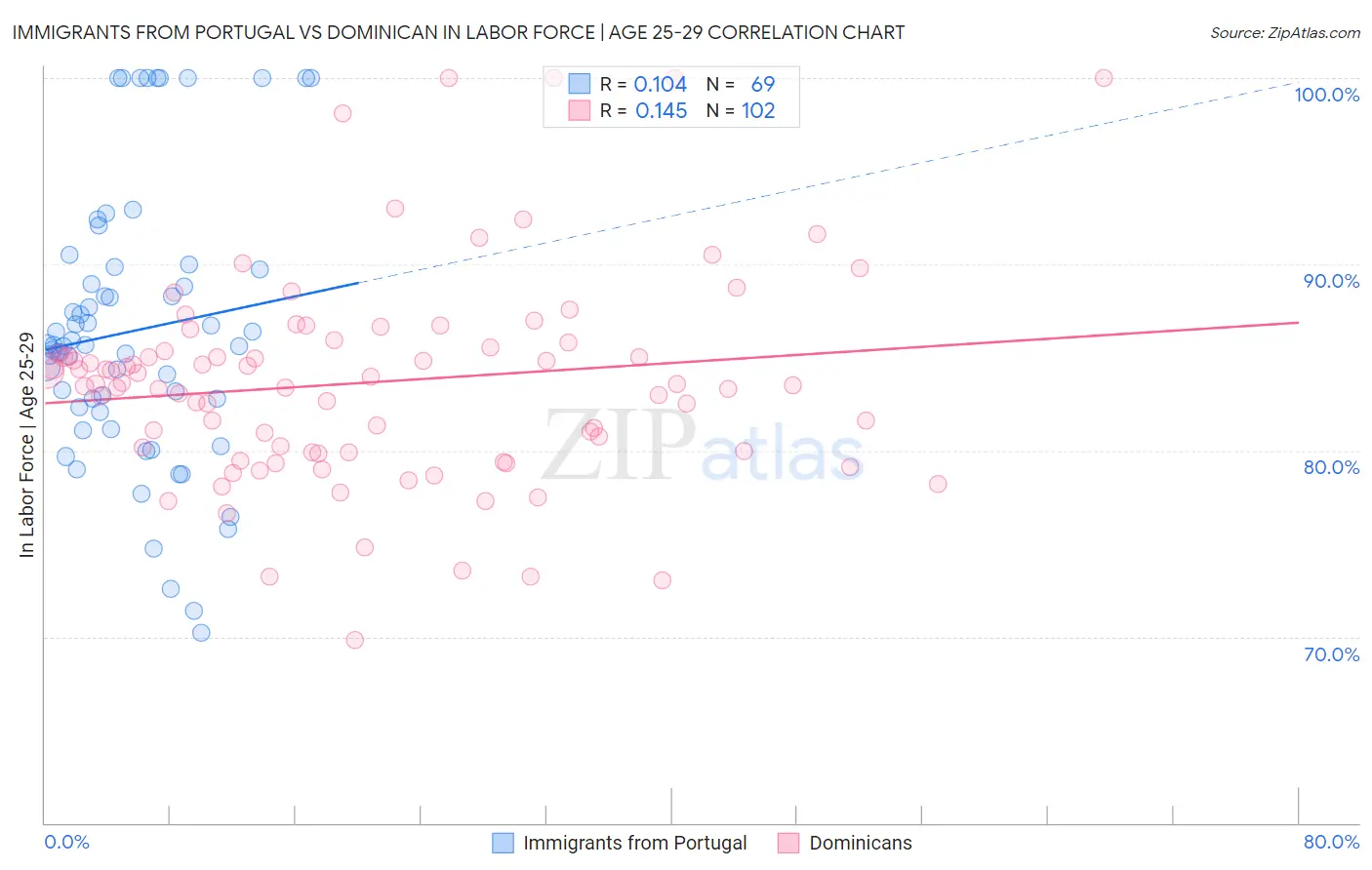Immigrants from Portugal vs Dominican In Labor Force | Age 25-29