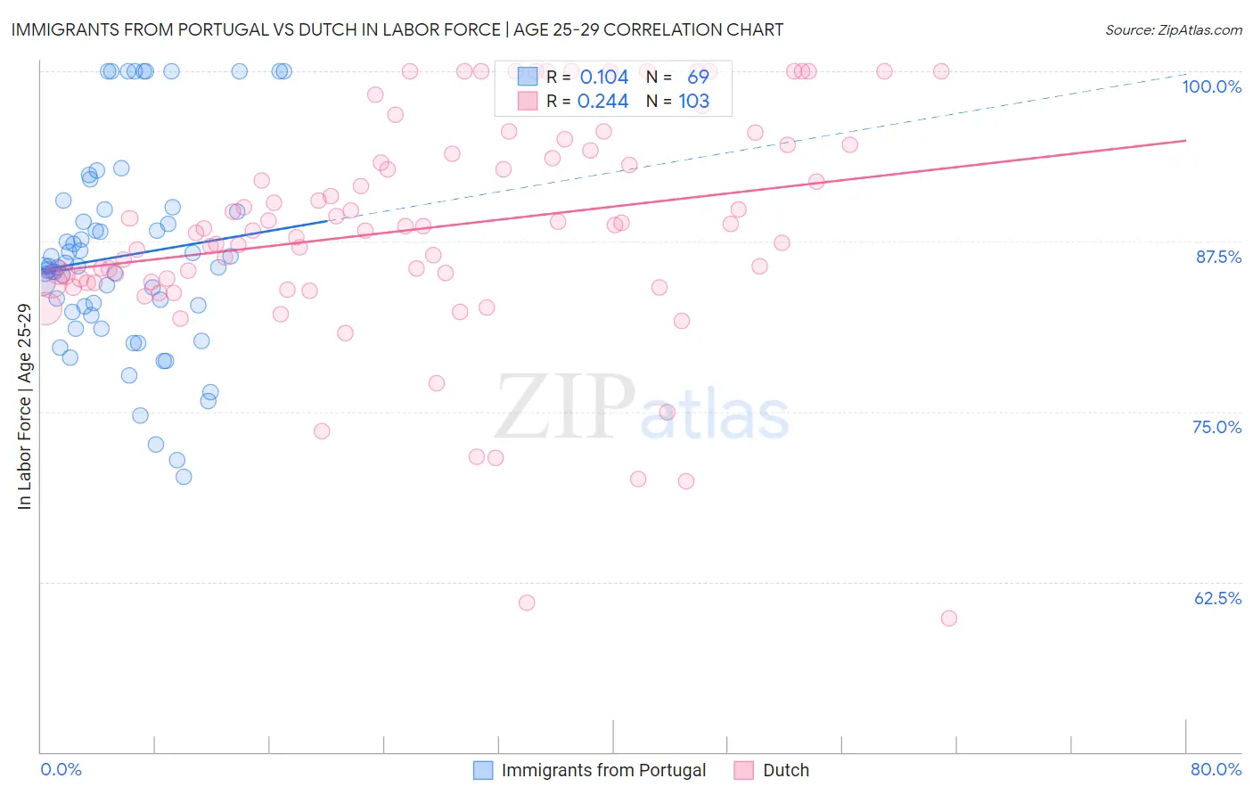 Immigrants from Portugal vs Dutch In Labor Force | Age 25-29