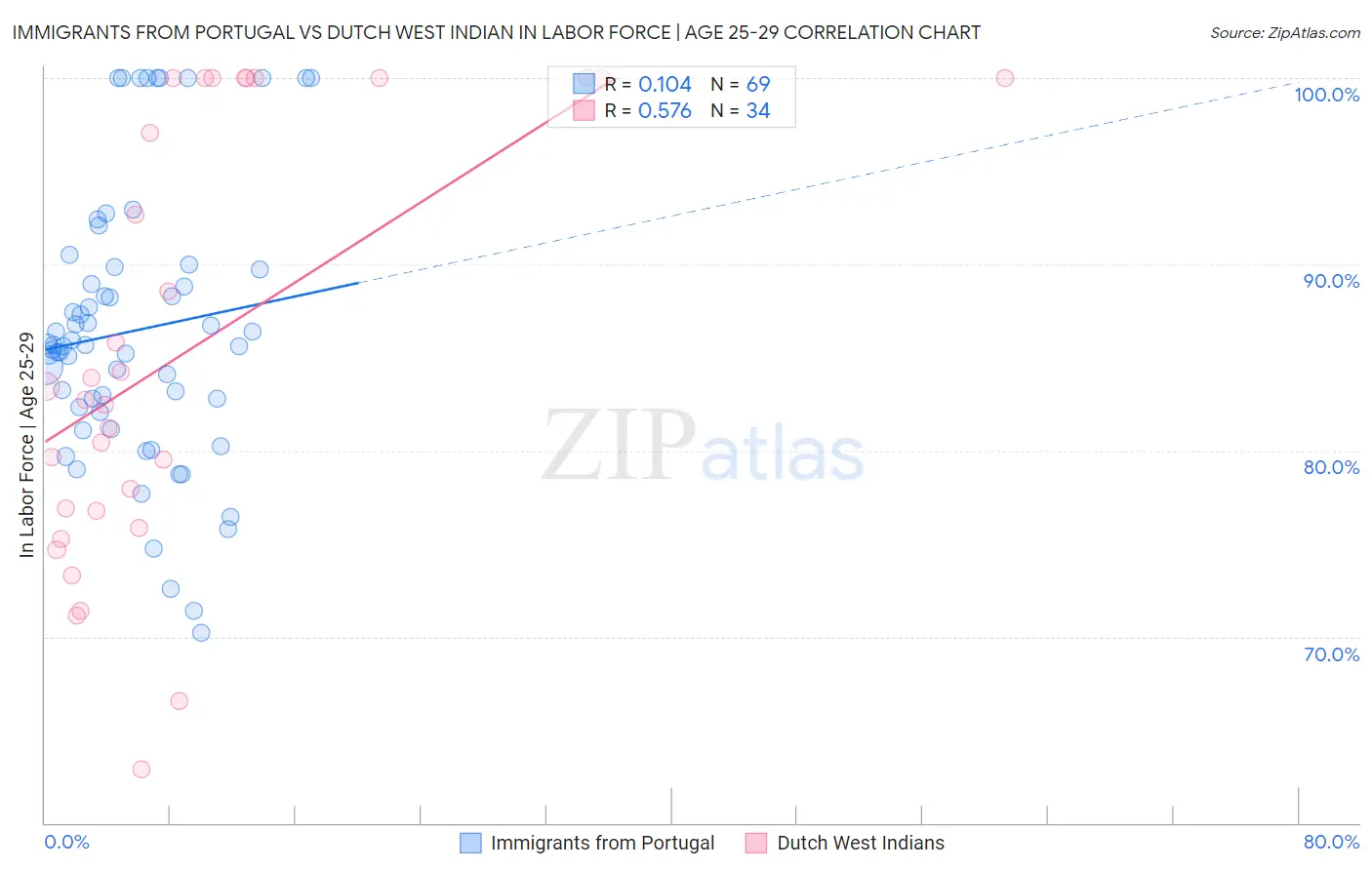 Immigrants from Portugal vs Dutch West Indian In Labor Force | Age 25-29