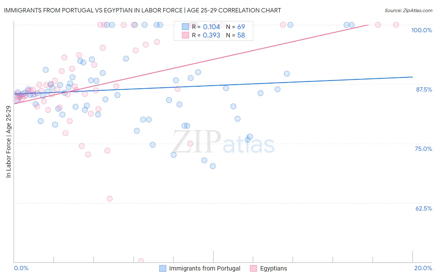 Immigrants from Portugal vs Egyptian In Labor Force | Age 25-29