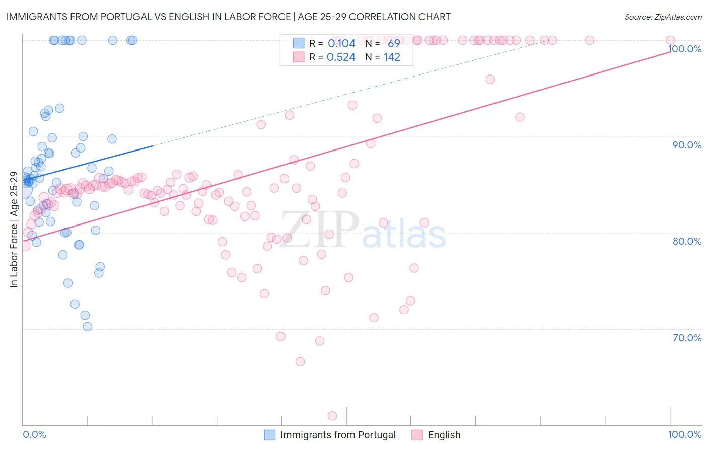 Immigrants from Portugal vs English In Labor Force | Age 25-29