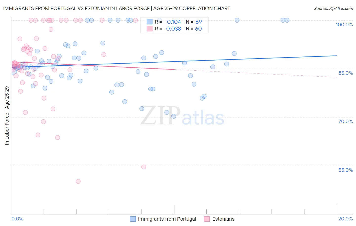 Immigrants from Portugal vs Estonian In Labor Force | Age 25-29