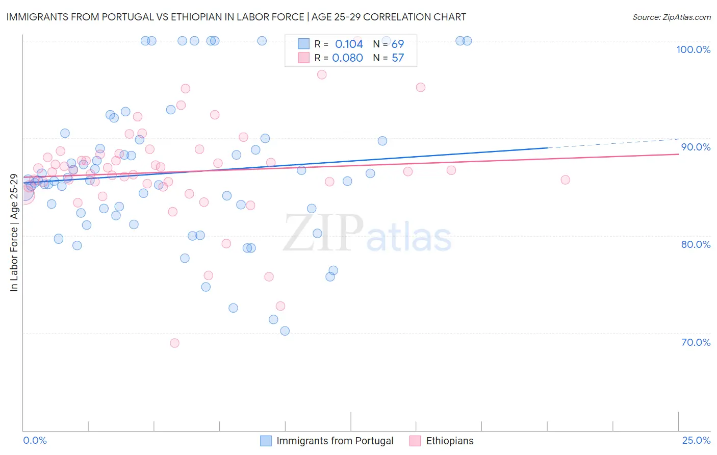 Immigrants from Portugal vs Ethiopian In Labor Force | Age 25-29