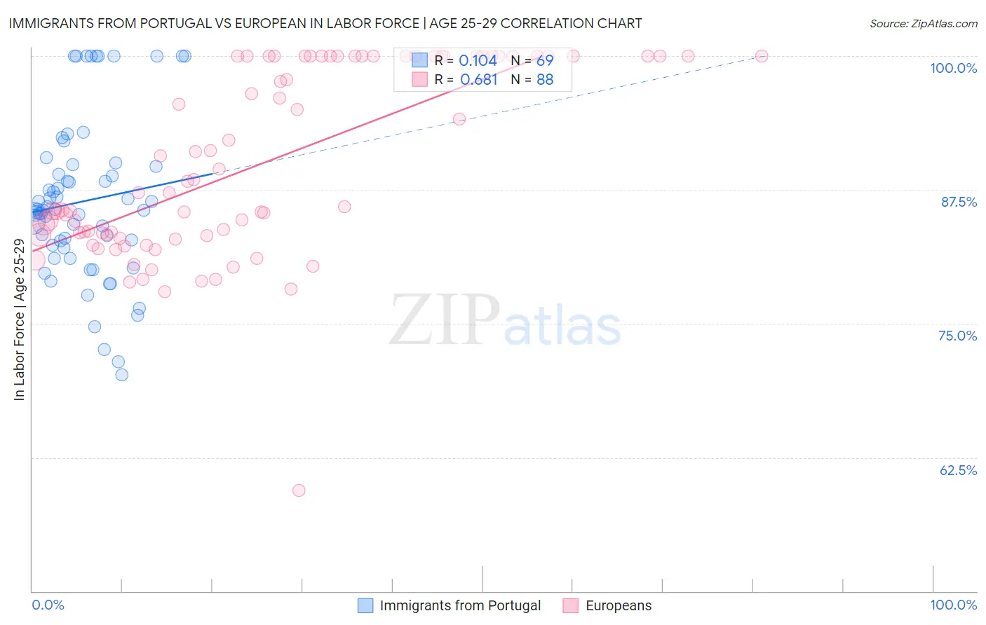 Immigrants from Portugal vs European In Labor Force | Age 25-29