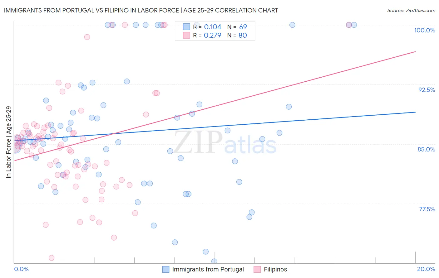 Immigrants from Portugal vs Filipino In Labor Force | Age 25-29