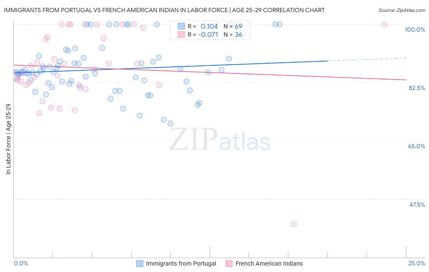 Immigrants from Portugal vs French American Indian In Labor Force | Age 25-29