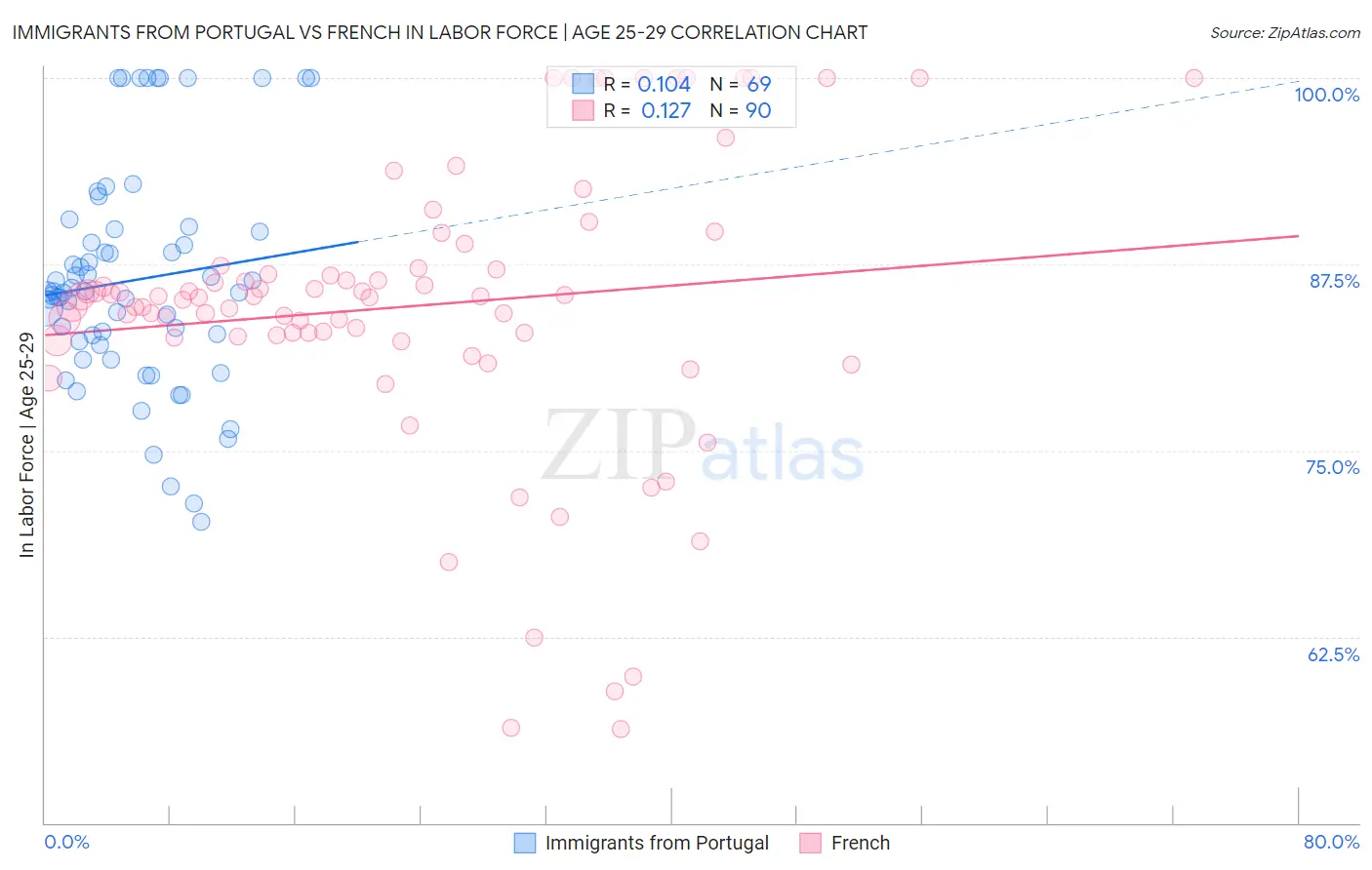 Immigrants from Portugal vs French In Labor Force | Age 25-29