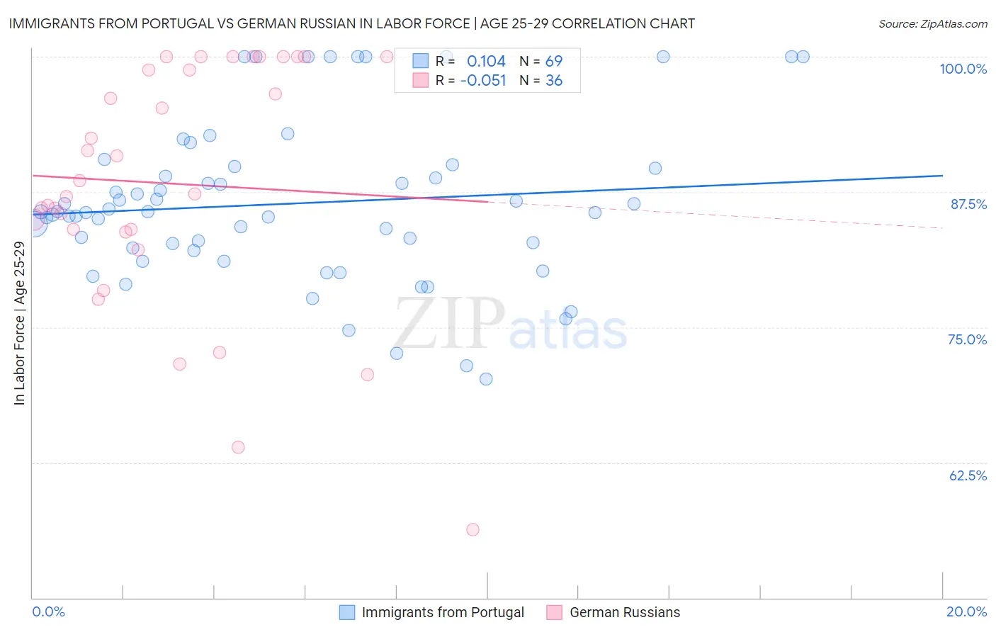 Immigrants from Portugal vs German Russian In Labor Force | Age 25-29