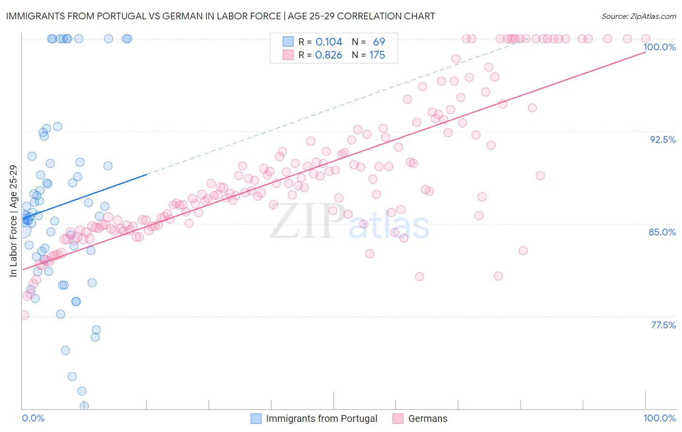 Immigrants from Portugal vs German In Labor Force | Age 25-29