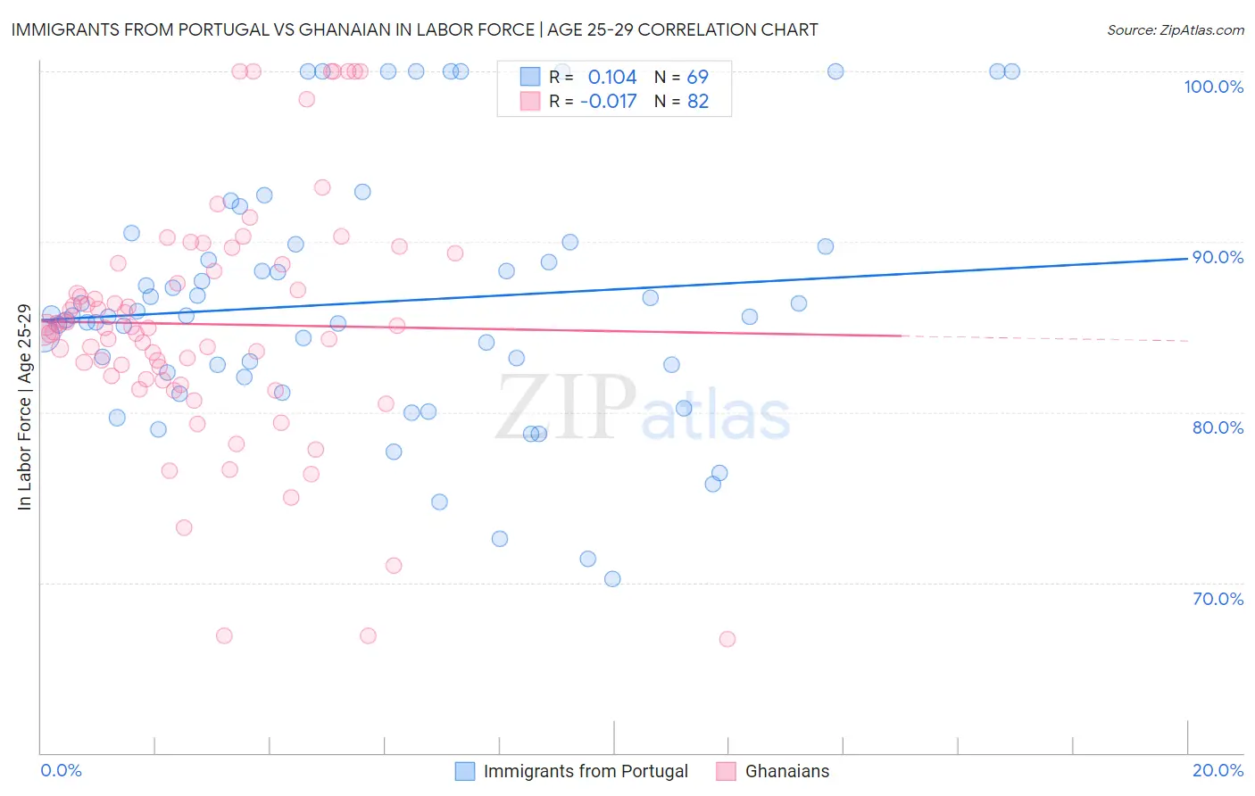 Immigrants from Portugal vs Ghanaian In Labor Force | Age 25-29