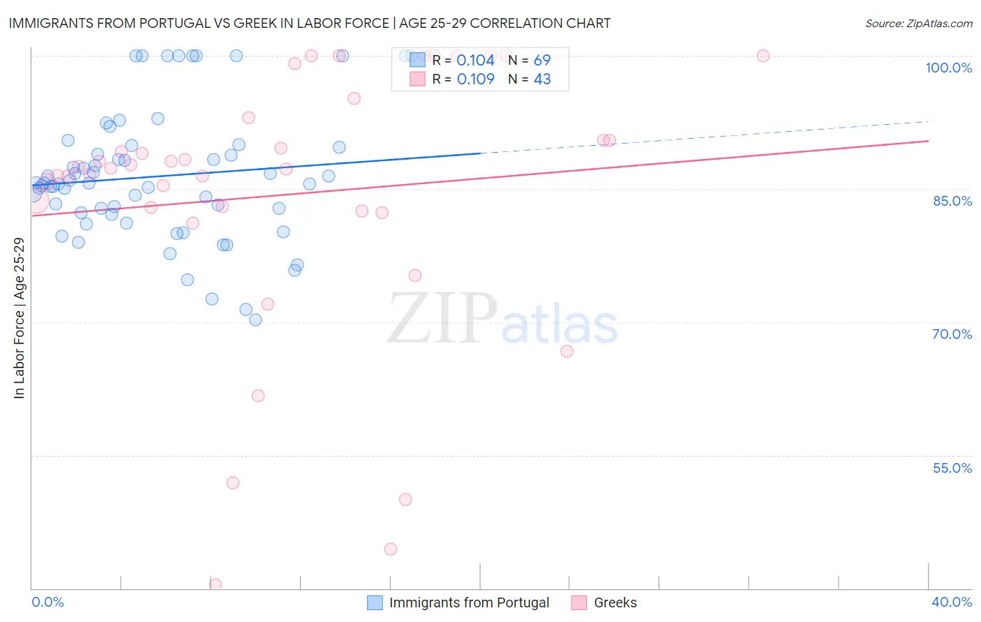 Immigrants from Portugal vs Greek In Labor Force | Age 25-29