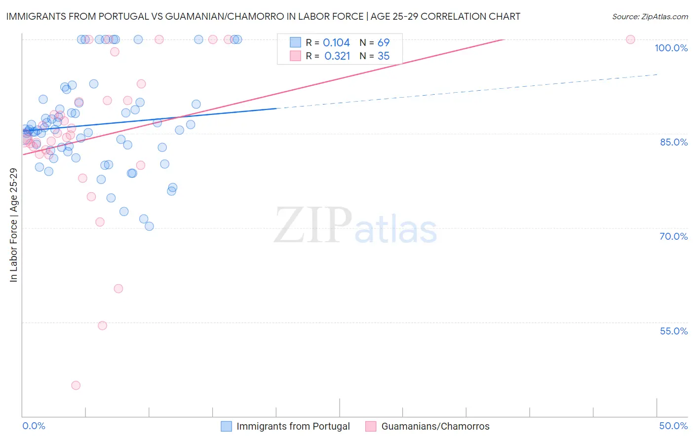 Immigrants from Portugal vs Guamanian/Chamorro In Labor Force | Age 25-29